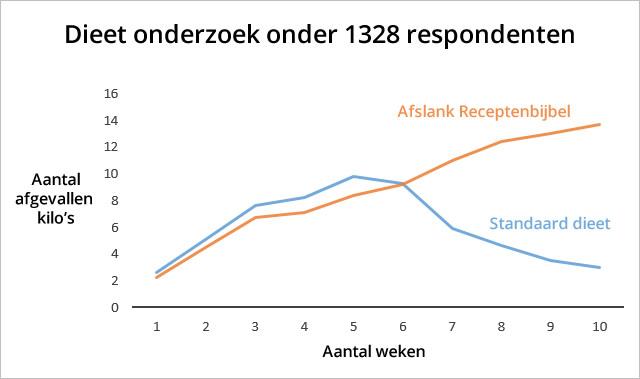 Grafiek receptenbij